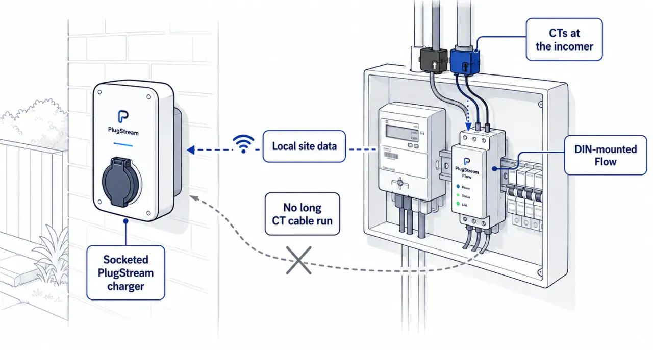 EV charger CT clamps: why placement decides how well load management works