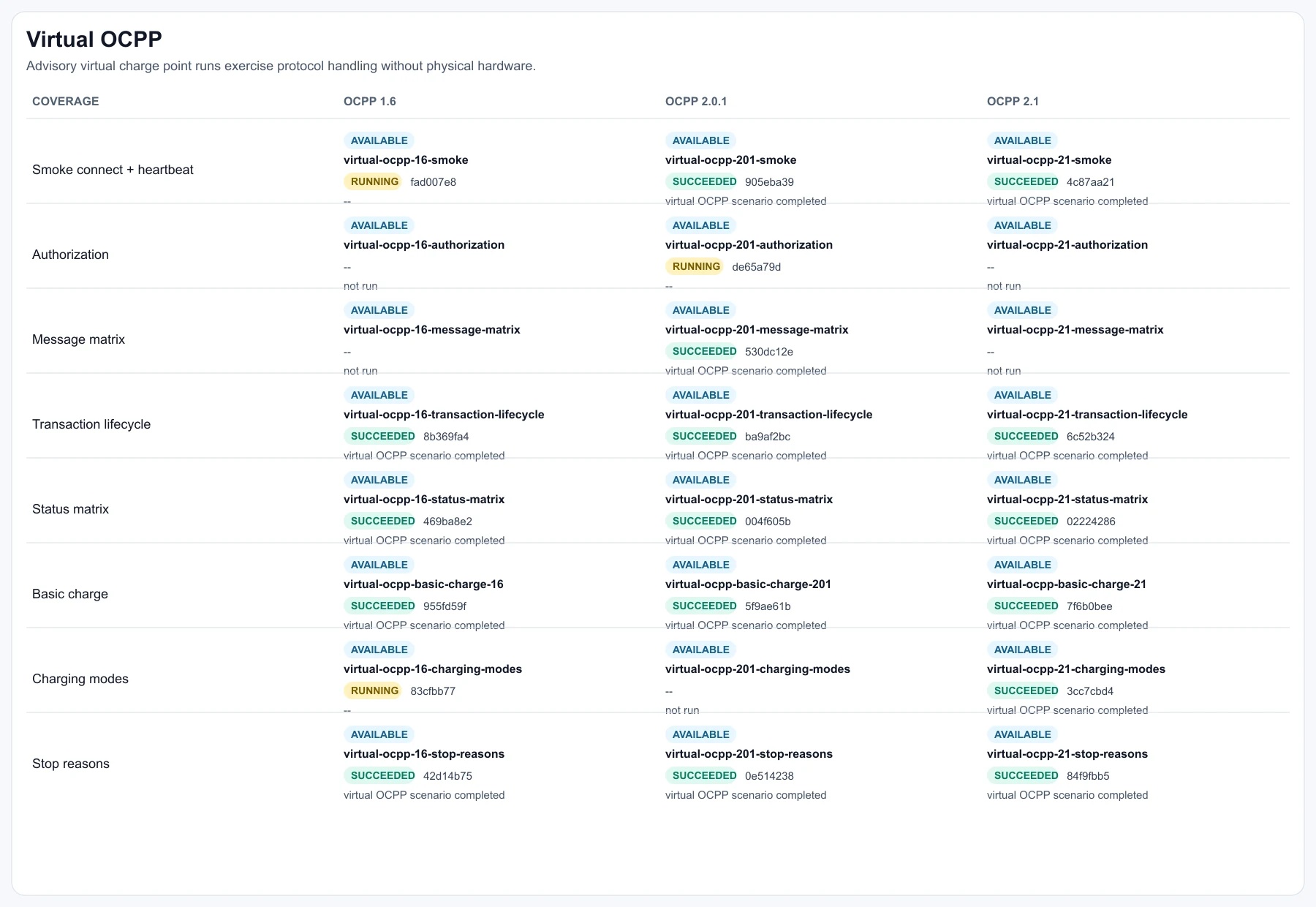 Virtual OCPP test matrix covering OCPP 1.6, OCPP 2.0.1 and OCPP 2.1 scenarios